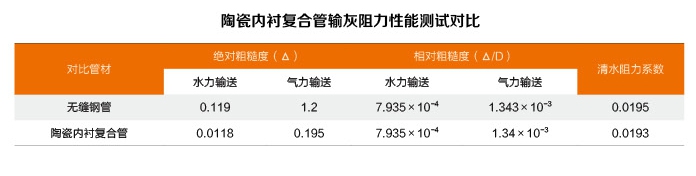 性能对比